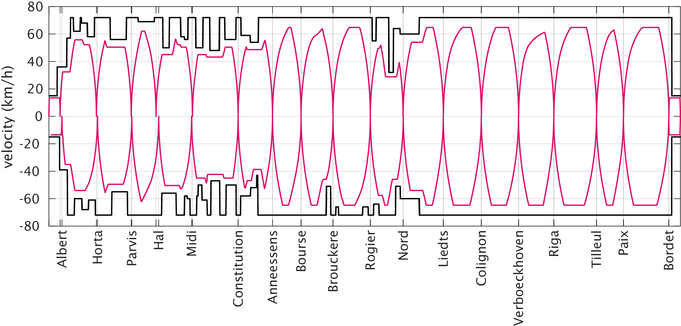 Diagramme espace-vitesse pour le trajet d'un véhicule isolé sur une ligne complète de métro
